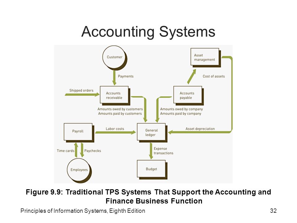 The Difference Between Traditional Accounting & Computerized Accounting